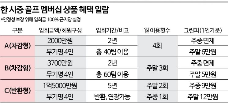 한 시중 골프 멤버십 상품 혜택 일람