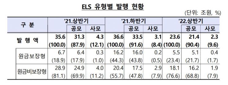 'ELS에 물린 개미' 상반기 상환 66%↓…발행액도 급감