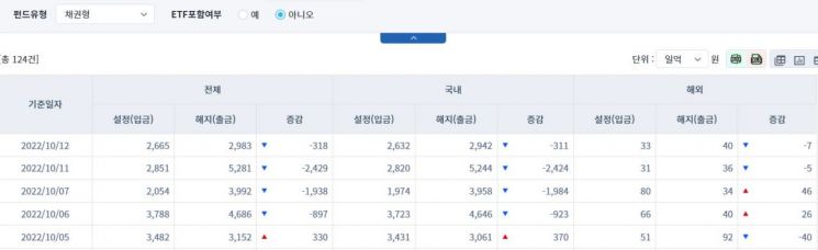 [일일펀드동향] 국내 채권형 펀드, 4거래일간 5642억원 순유출
