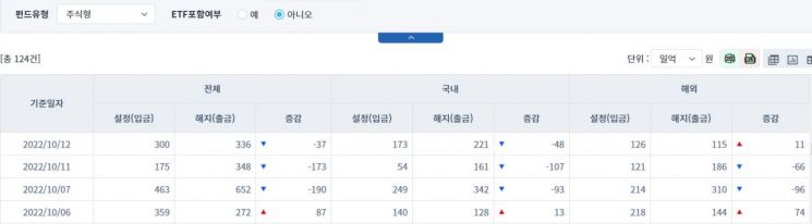 [일일펀드동향] 국내 채권형 펀드, 4거래일간 5642억원 순유출