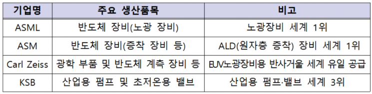 산업통상자원부가 투자 유치를 논의한 독일 및 네덜란드 기업 목록. [사진제공 = 산업통상자원부]