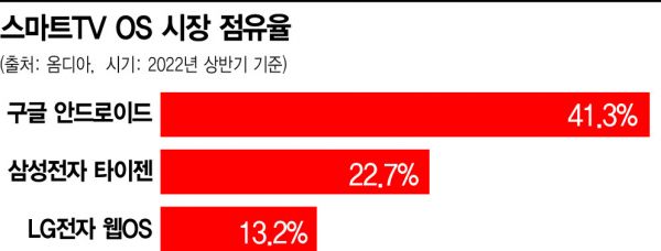 "1위 구글 잡자"…삼성·LG는 '스마트TV OS' 전쟁 중
