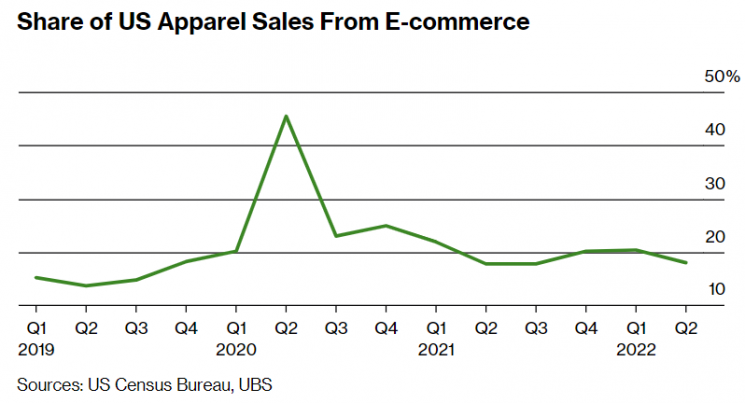 전자상거래를 통한 미국 의류판매 비중 추이(출처 = 블룸버그)
