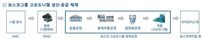 포스코그룹, 고순도 니켈 정제공장 착공…2차전지소재 밸류체인 강화
