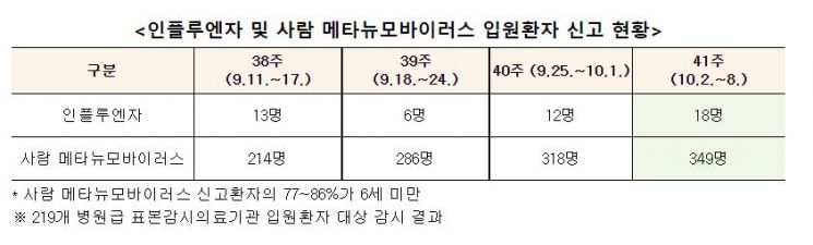 사람메타뉴모바이러스 감염증 환자 증가…"영유아 유행 주의"