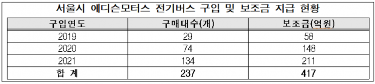 서울시의 에디슨모터스 전기버스 구입 및 보조금 지급 현황. [사진제공 = 한무경 국민의힘 의원실]