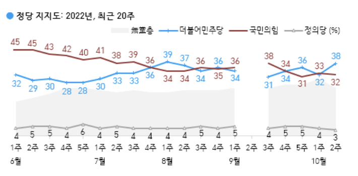 갤럽 "尹대통령 지지율 1%p 떨어져 28%…민주당, 6%p 올라 36%"