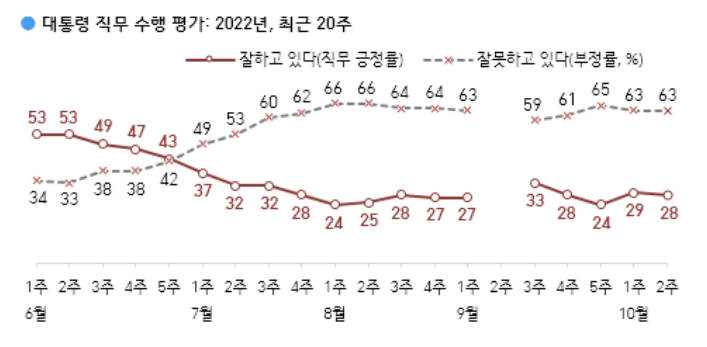 갤럽 "尹대통령 지지율 1%p 떨어져 28%…민주당, 6%p 올라 36%"