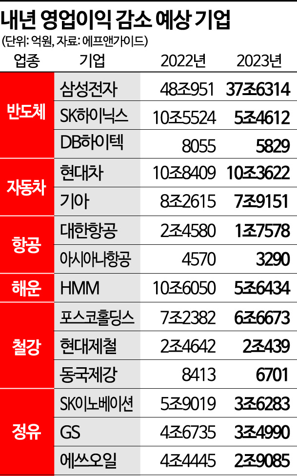 대기업도 적자 늪 진입...내년 경영계획 더 어두워진다