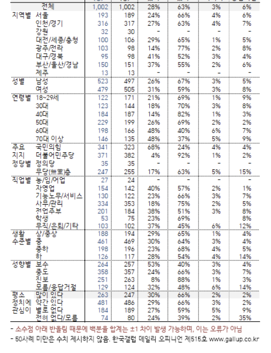 갤럽 "尹대통령 지지율 1%p 떨어져 28%…민주당, 6%p 올라 36%"