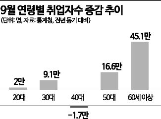 9월 취업자 수 불안한 증가…'경제 허리' 40대는 석달째 감소