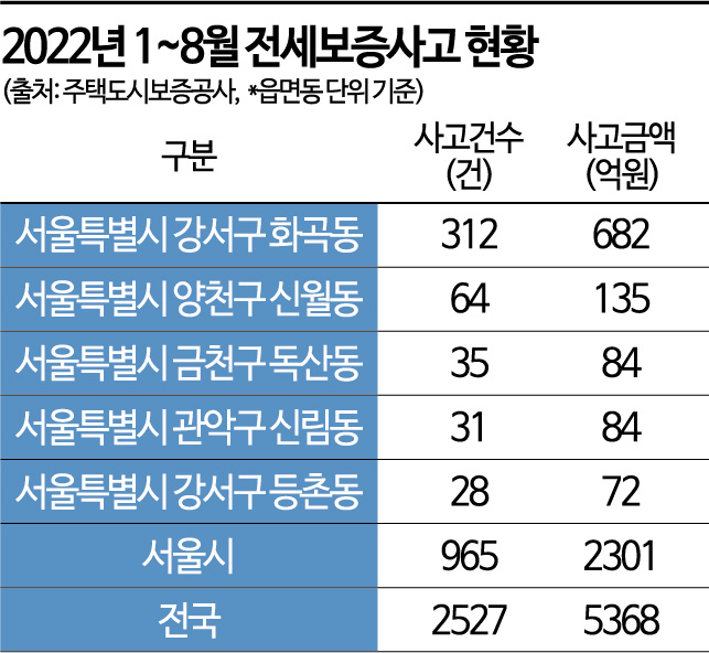 [단독]깡통전세, 재산 가압류로 먹튀전세금 1739억 중 달랑 25억 회수