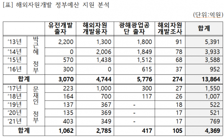 해외자원 개발을 위한 정부 지원 예산 추이. [사진제공 = 구자근 국민의힘 의원실]