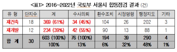 [2022국감]서울시 정비사업 비리 적발해도…5건중 4건 불기소