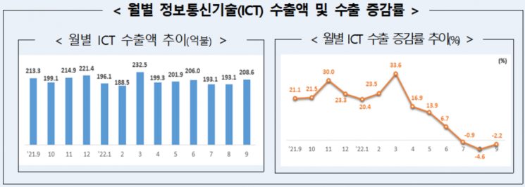 정보통신기술(ICT) 수출액 및 수출 증감률 추이. [사진제공 = 산업통상자원부]