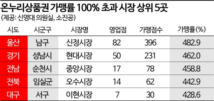 "온누리상품권 가맹률이 483%?"…'엉터리 통계'로 4조 쓴다니