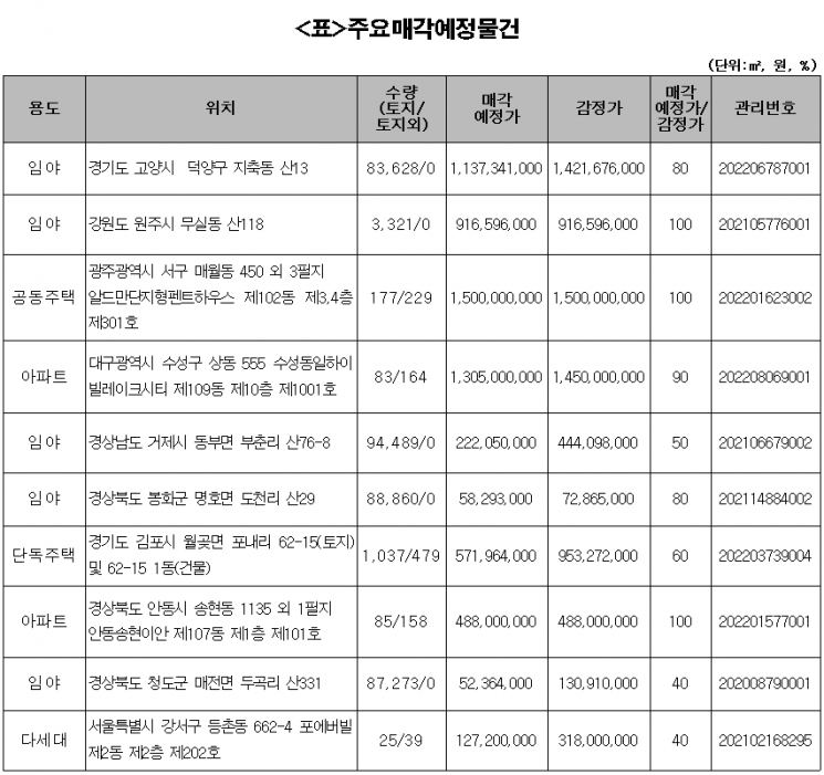 캠코, 대구 수성구 아파트 등 2269억 규모 공매