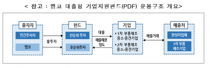 자동차 부품사 등 산업 지원…캠코, 3000억 규모 펀드 조성