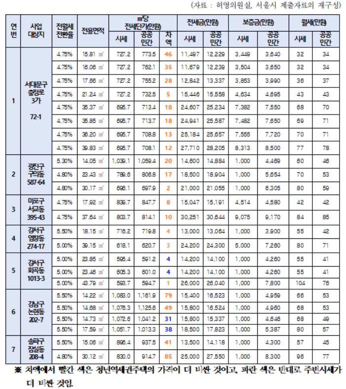 [2022국감] 오세훈 "청년 역세권 주택 부정평가 공감…특단 대책 필요"