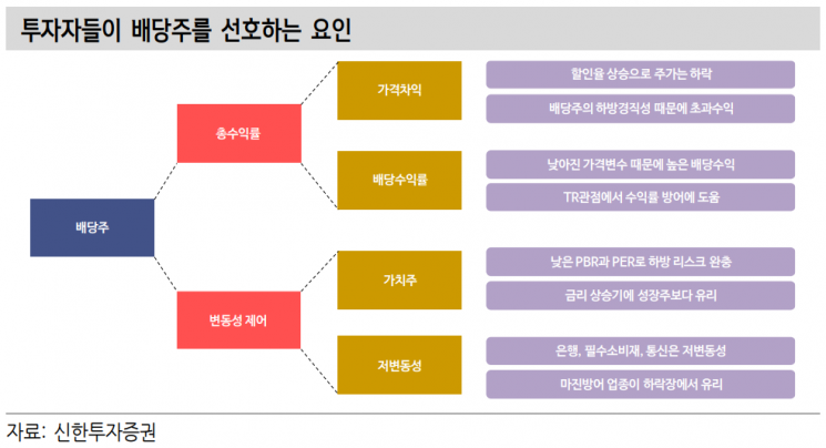 변동성 회피에 높은 수익률까지…배당주 담아볼까