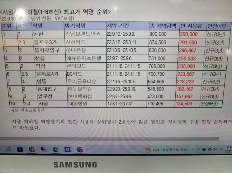   서울지하철 가장 비싼 역이름?... 7호선 '논현역' 1년 사용료 3억