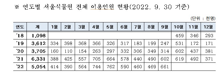 서울식물원, 4년만에 방문객 누적 2000만명 돌파…"2028년까지 식물 8000종 확보"