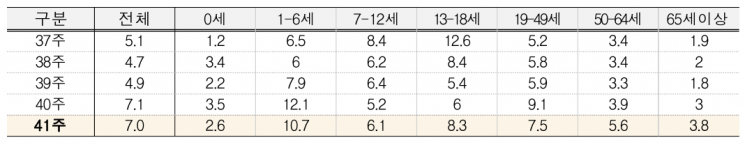 ＜ 연령별 인플루엔자 의사환자 분율＞