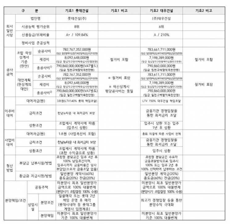 "네가 하면 나도 한다"…한남2구역, 역대급 제안 경쟁