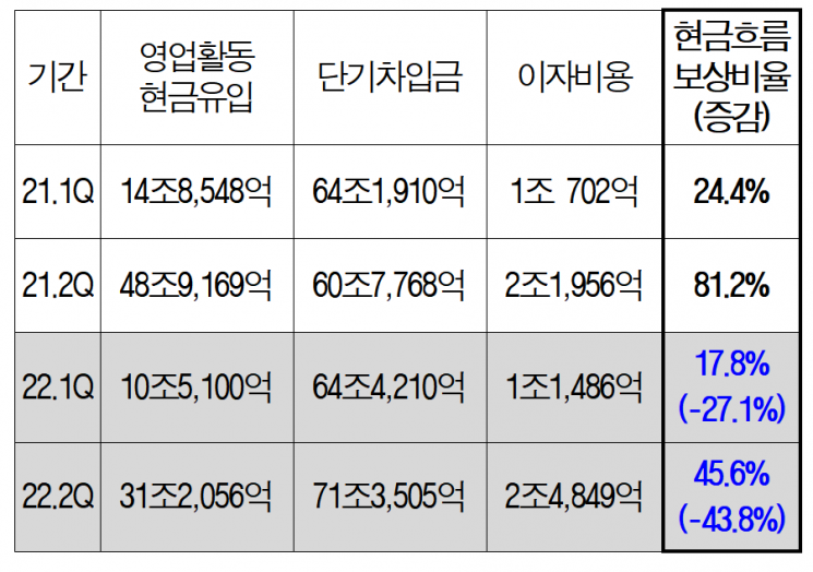 제조업 상장사 단기채무 현황(단위: 원). 사진제공=대한상의