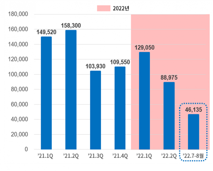 일반회사채 발행 규모(단위 : 억원). 사진제공=금융감독원