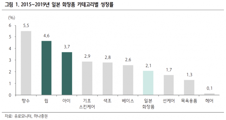 세계 3위 규모 日 화장품 시장, K-뷰티에겐 '기회의 땅'