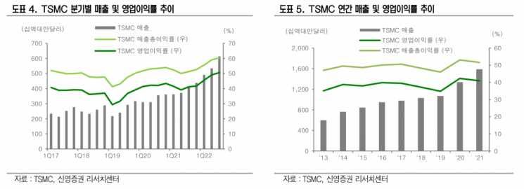 TSMC, 역대급 실적에도 주가는 ‘불안 불안’