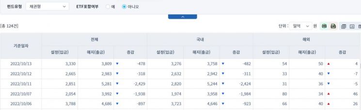 [일일펀드동향] 국내 채권형 펀드, 5거래일간 6124억원 순유출