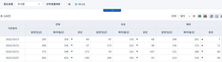 [일일펀드동향] 국내 채권형 펀드, 5거래일간 6124억원 순유출