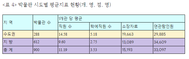 [2022 국감] 전문학예인력 수도권 집중 심각