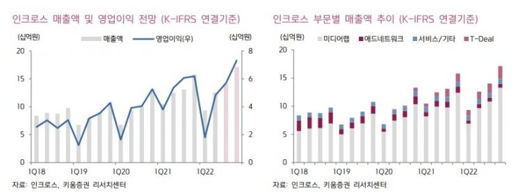 [클릭 e종목]"인크로스, OTT 광고시장 본격 개화에 수혜 기대"