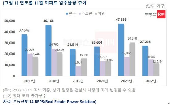 11월 입주물량 전국 2.7만 가구…전년 동월比 42%↓