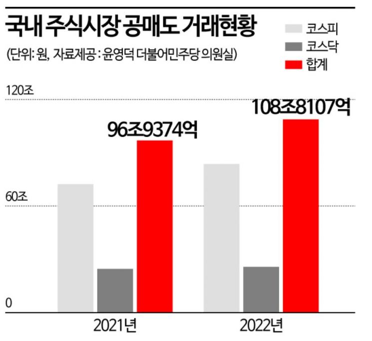 [단독]올해 공매도 벌써 100조원 돌파…ETF에도 1700억원 폭탄