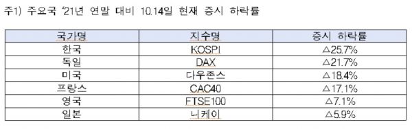 주요국 2021년 연말 대비 10월14일 기준 증시 하락률. [제공=전국경제인연합회]