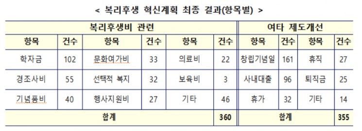 '고교 무상교육인데 학자금 지원?' 공공기관 방만복지 없앤다…예산 1.1조 삭감
