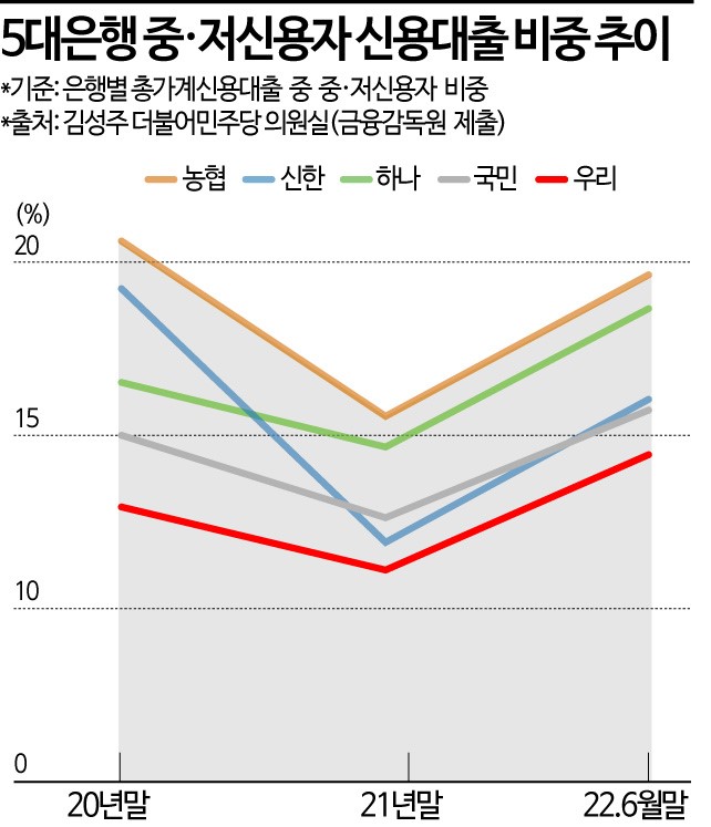 취약층 돕겠다던 5대 은행…'중·저신용자 대출은 2년전 그대로'