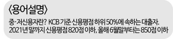 취약층 돕겠다던 5대 은행…'중·저신용자 대출은 2년전 그대로'