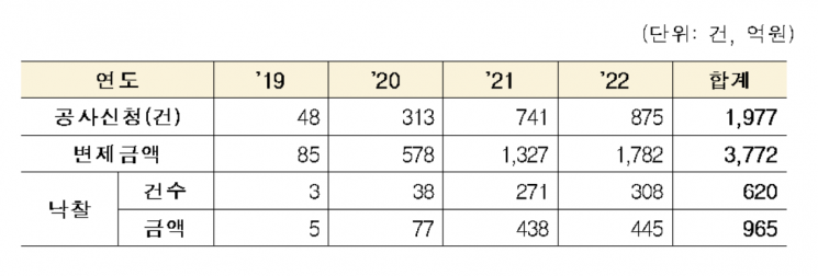 [단독]깡통전세, 재산 가압류로 먹튀전세금 1739억 중 달랑 25억 회수