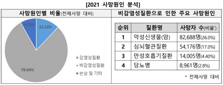 작년 사망자 10명 중 8명은 '만성질환' … "진료비 부담도 증가"