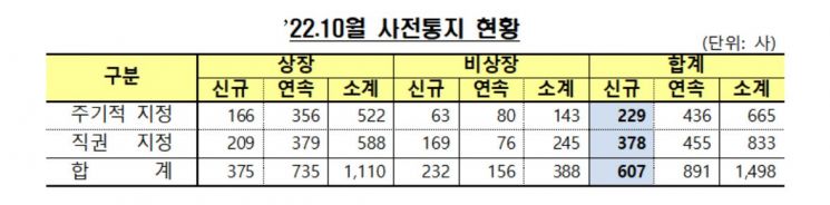 올해 감사인 지정기업 80개 줄었다… 607개 기업 신규 지정