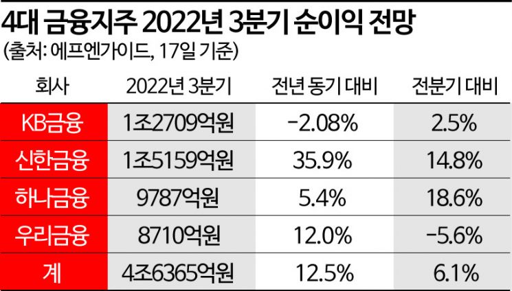 4대 금융, 3분기 실적 순항 전망…신한 1위 다져