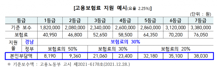 고용보험표 지원 예시. [이미지출처=경남도청]