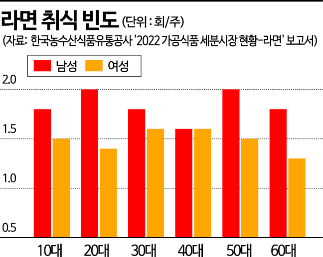 "女보다 男이 라면 더 먹는다"…라면 점유율 1위는 '농심'