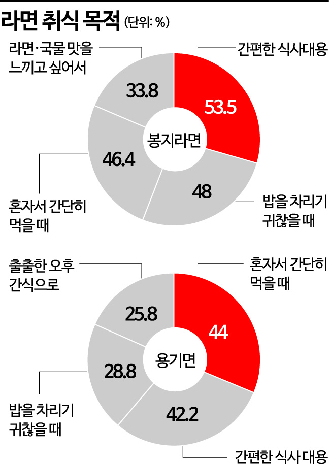 "女보다 男이 라면 더 먹는다"…라면 점유율 1위는 '농심'