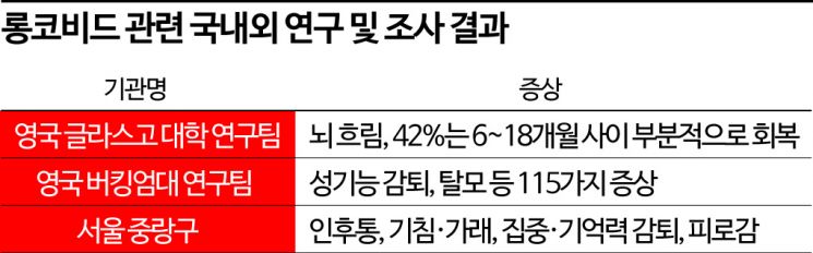 500만명 앓은 코로나19 롱코비드, 예방법은 무엇?